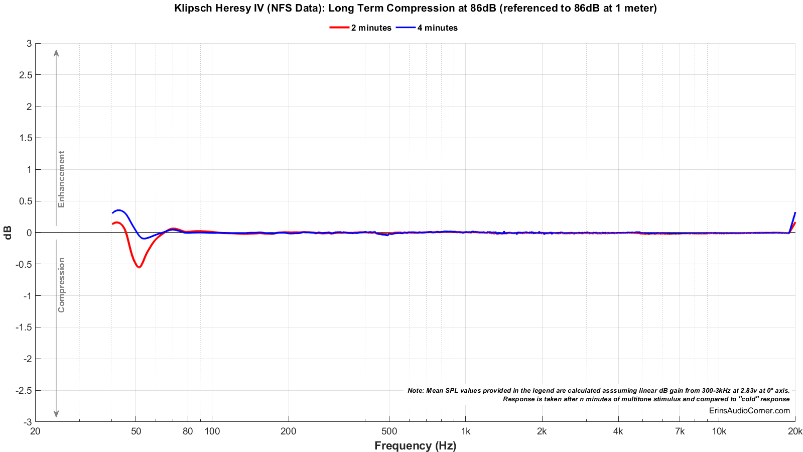 Klipsch Heresy IV (NFS Data)_Long_Term_86_Compression.png