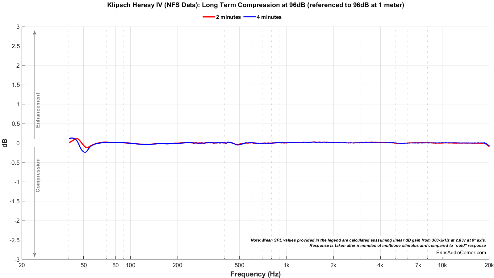 Klipsch Heresy IV (NFS Data)_Long_Term_96_Compression.png