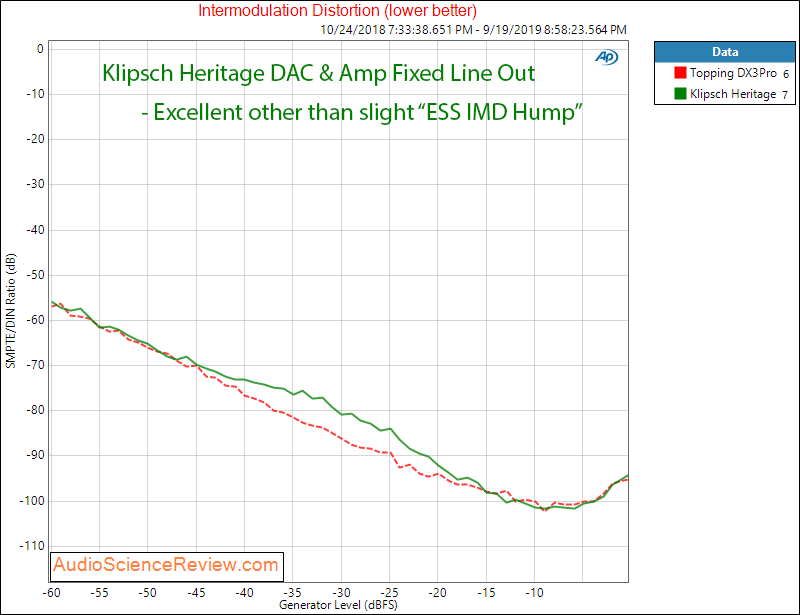 Klipsch Heritage DAC and Headphone Amplifier IMD Audio Measurements.png