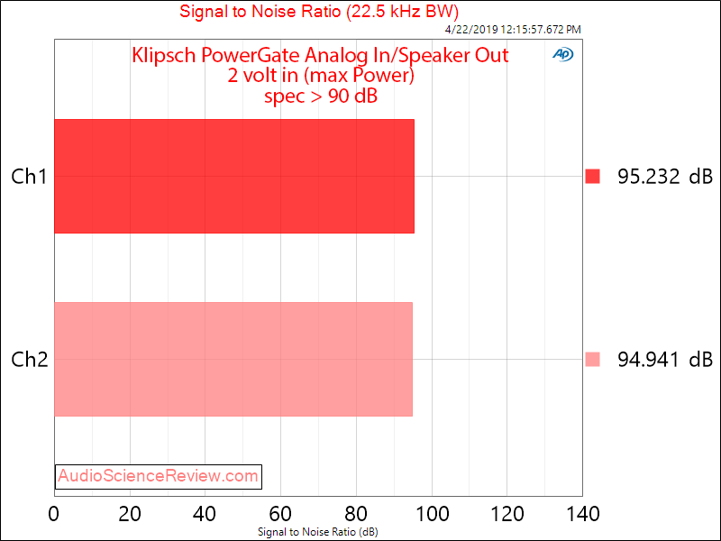 Klipsch PowerGate Streaming Amplifier Analog In Power Amplifier SNR Audio Measurements.png