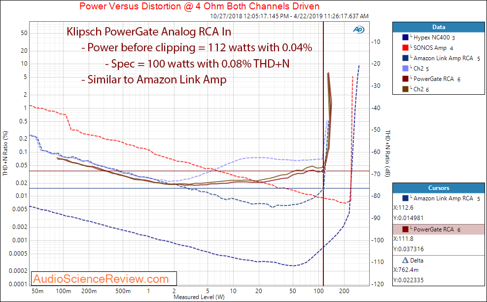 Klipsch PowerGate Streaming Amplifier Analog In Power Audio Measurements.png