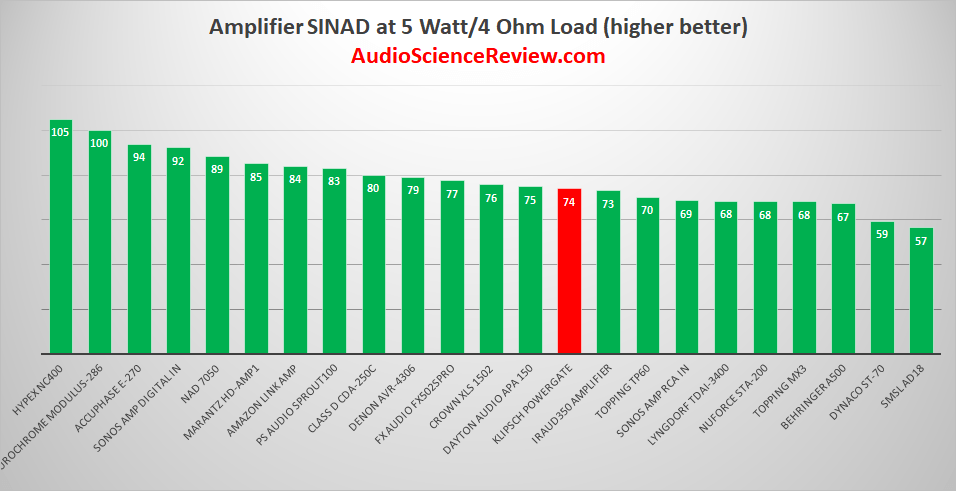 Klipsch PowerGate Streaming Amplifier Analog In Power SINAD Audio Measurements.png