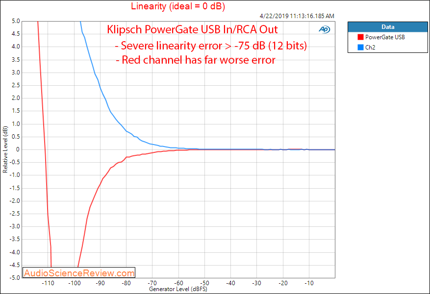 Klipsch PowerGate Streaming Amplifier DAC Linearity Audio Measurements.png