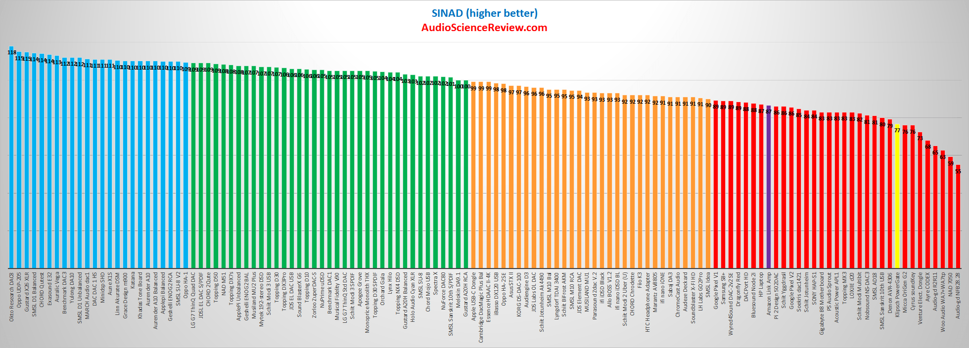 Klipsch PowerGate Streaming Amplifier DAC SINAD Audio Measurements.png