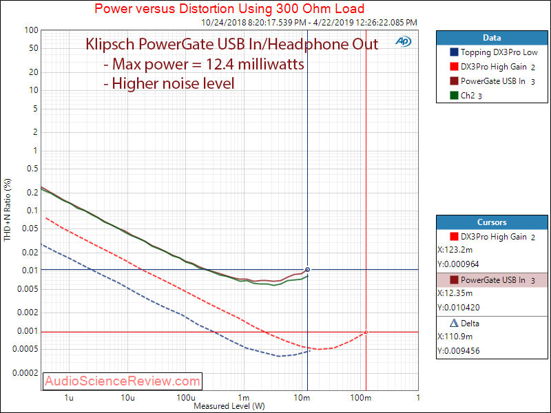 Klipsch PowerGate Streaming Amplifier Headphone Power at 300 Ohm Audio Measurements.png