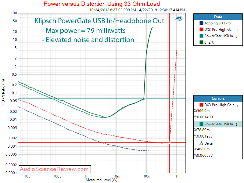 Klipsch PowerGate Streaming Amplifier Headphone Power at 33 Ohm Audio Measurements.png