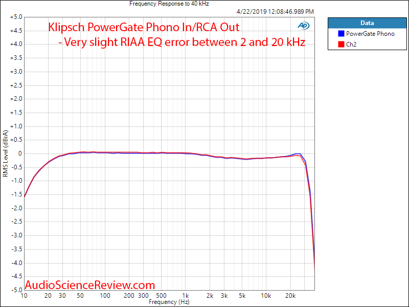 Klipsch PowerGate Streaming Amplifier Phono Frequency Response Audio Measurements.png