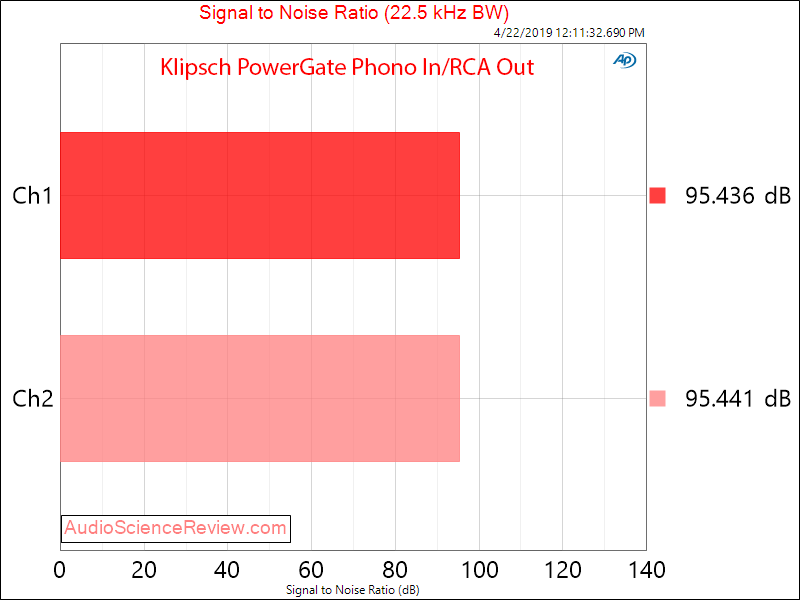 Klipsch PowerGate Streaming Amplifier Phono Signal to Noise Ratio Audio Measurements.png