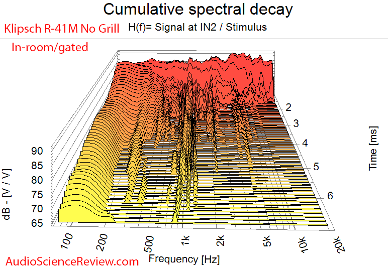 Klipsch R-41M Booksehlf Speaker 1 CSD Waterfall Audio Measurements.png