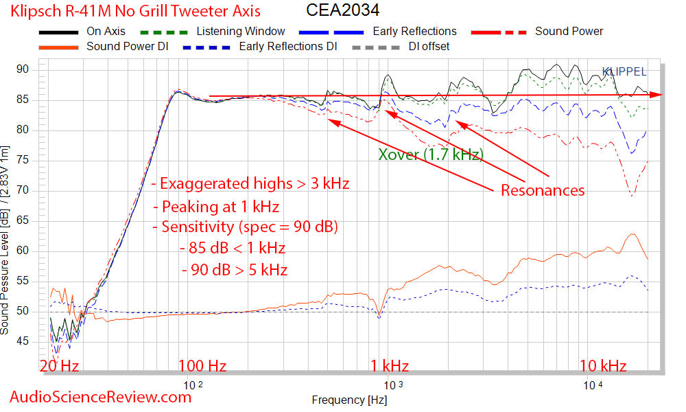 Klipsch R-41M Booksehlf Speaker Spinorama CEA-2034 Audio Measurements.png