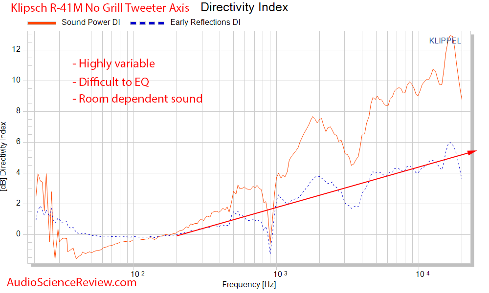 Klipsch R-41M Booksehlf Speaker Spinorama CEA-2034 Directivity Index Audio Measurements.png