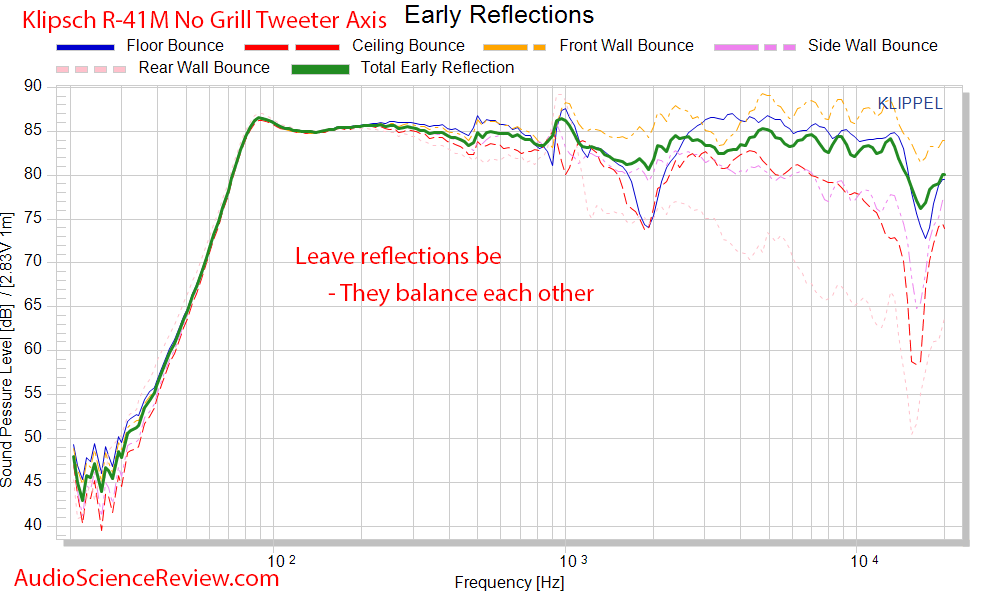Klipsch R-41M Booksehlf Speaker Spinorama CEA-2034 Early Reflections Audio Measurements.png