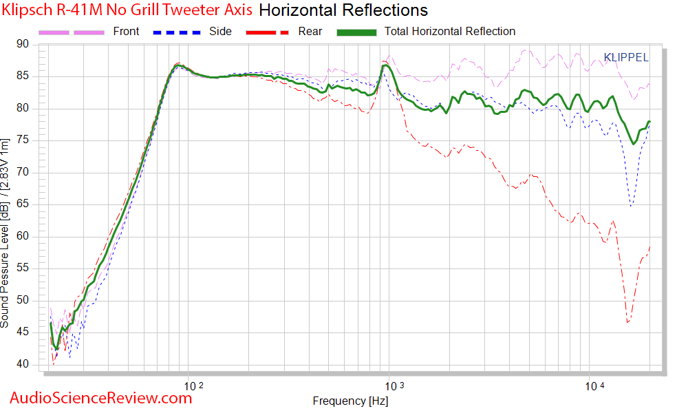 Klipsch R-41M Booksehlf Speaker Spinorama CEA-2034 horizontal reflections Audio Measurements.png