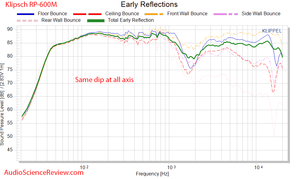 Klipsch RP-600M Bookshelf Speaker Spinorma CEA-2034 Early Reflections Audio Measurements.png