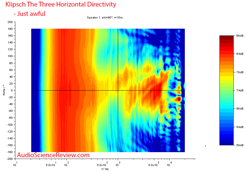Klipsch The Three horizontal directivity Measurements Speaker DAC.png