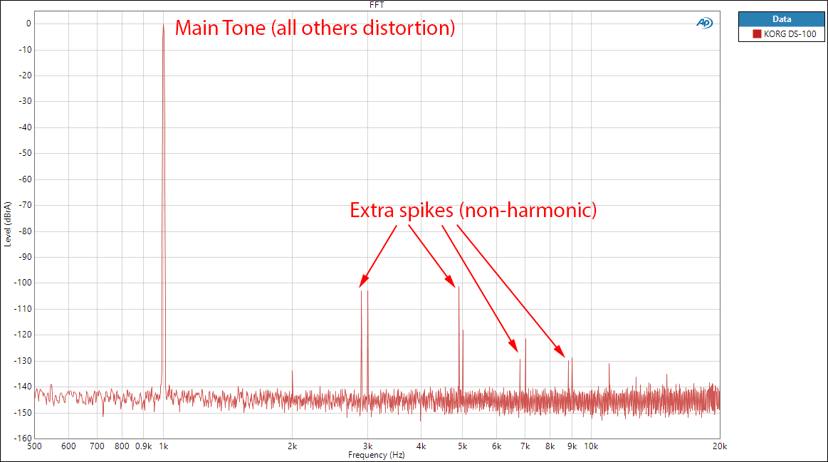 KORG DS-DAC-100 DAC and Headphone Amp 1 kHz Zoomed Measurements.png