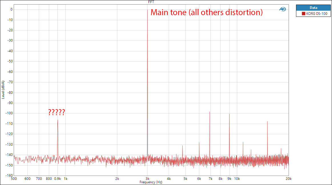 KORG DS-DAC-100 DAC and Headphone Amp 3 kHz Zoomed Measurements.png