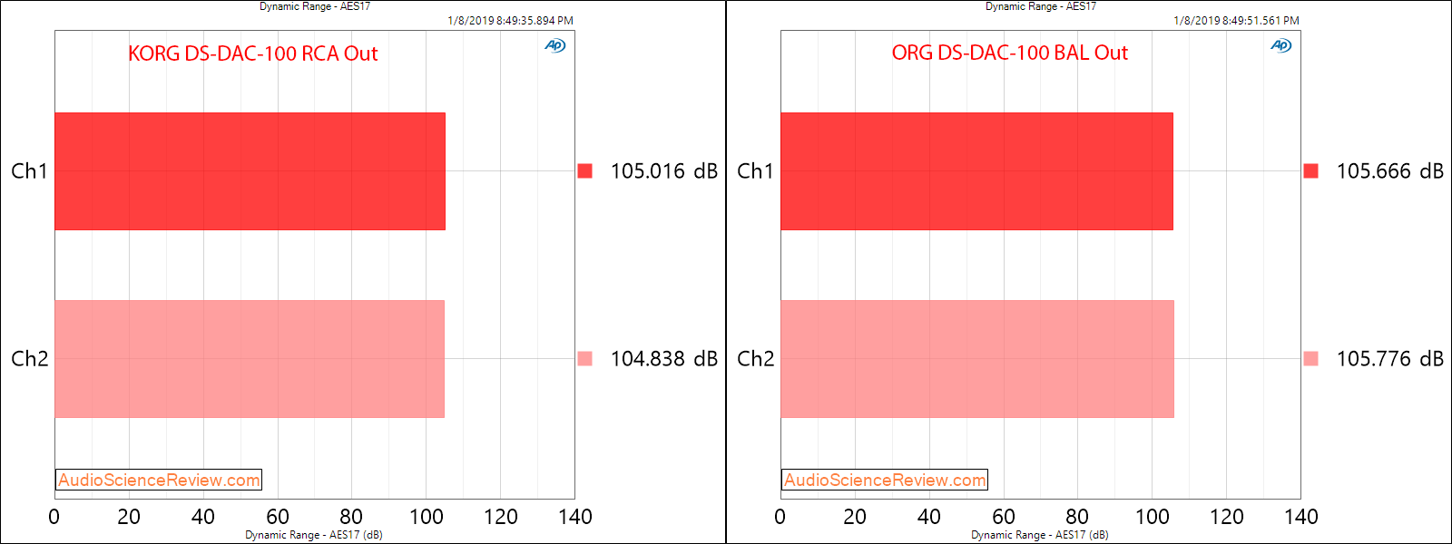 KORG DS-DAC-100 DAC and Headphone Amp DNR Measurements.png