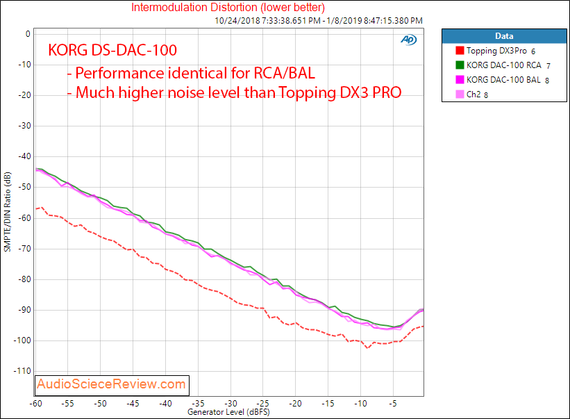 KORG DS-DAC-100 DAC and Headphone Amp IMD Measurements.png