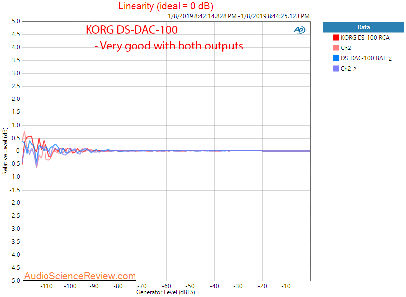 KORG DS-DAC-100 DAC and Headphone Amp Linearity Measurements.png