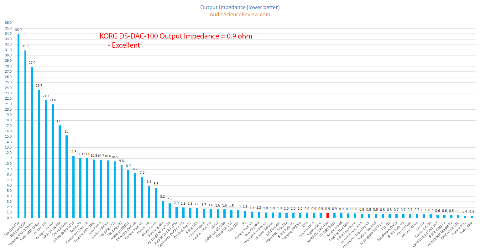 KORG DS-DAC-100 DAC and Headphone Amp Output Impedance Measurements.png