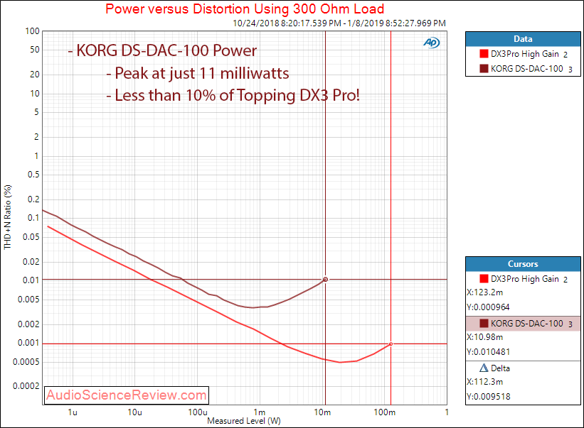 KORG DS-DAC-100 DAC and Headphone Amp Power at 300 Ohm Measurements.png