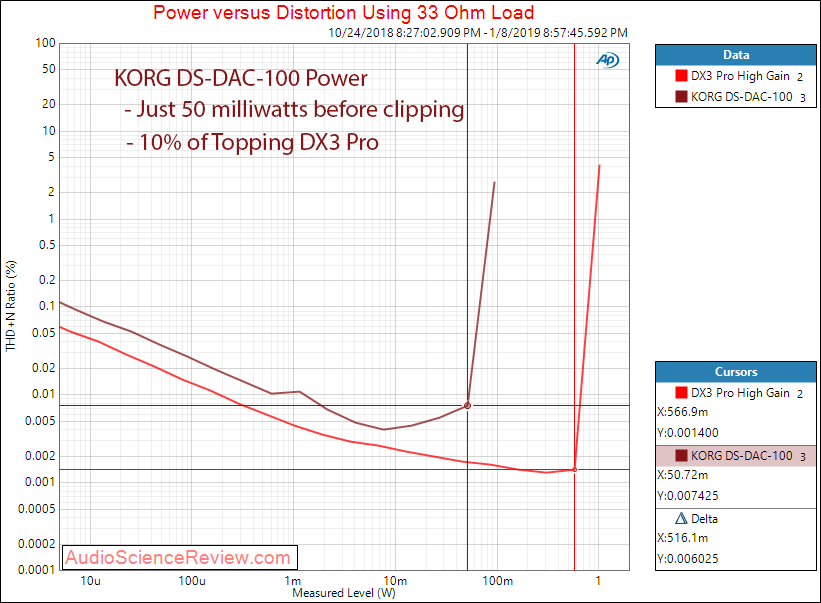 KORG DS-DAC-100 DAC and Headphone Amp Power at 33 Ohm Measurements.png