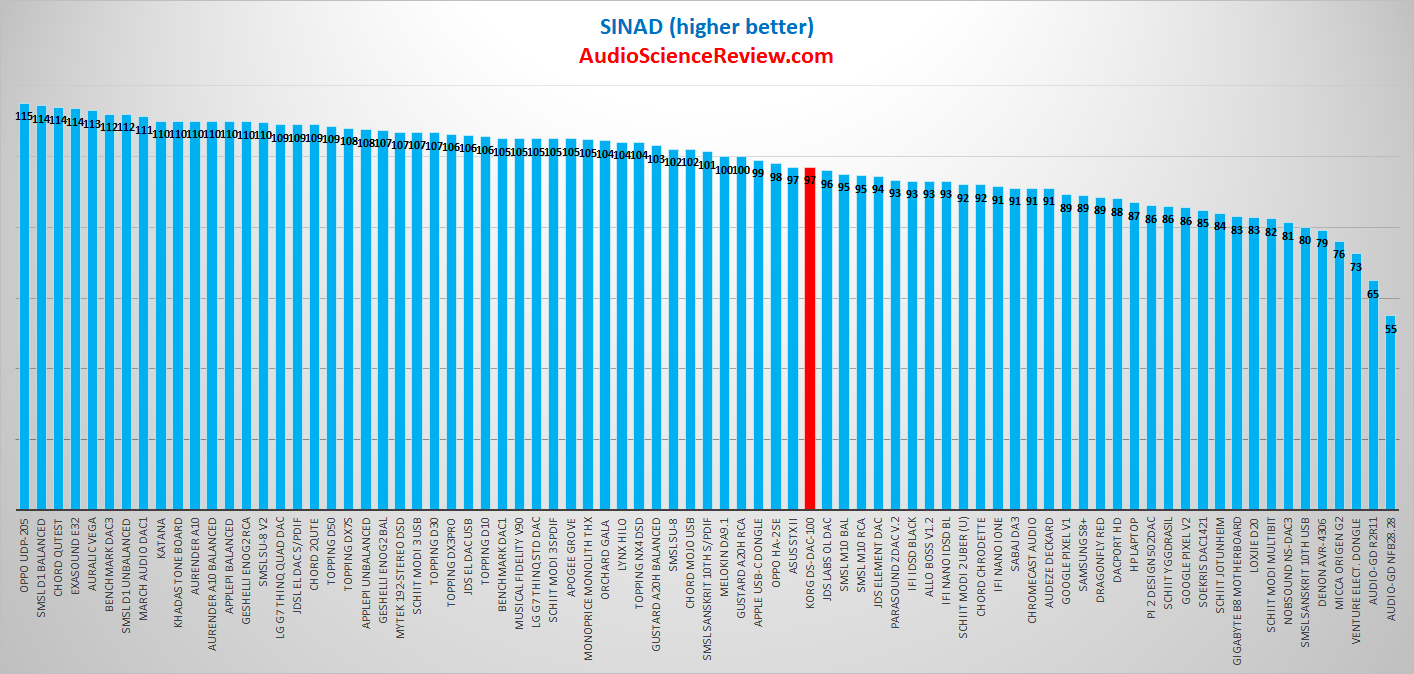 KORG DS-DAC-100 DAC and Headphone Amp SINAD Table Measurements.png