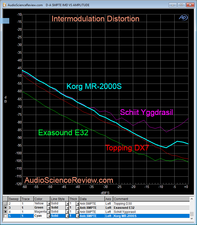 Korg MR-2000S SMPTE Intermodualation Distortion Measurement.png