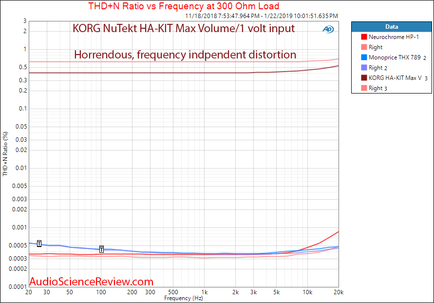 KORG NuTube NuTekt HA-KIT Headphone Amplifier Frequency vs distortion Measurements.png