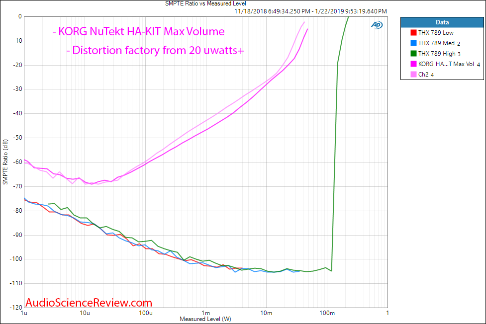 KORG NuTube NuTekt HA-KIT Headphone Amplifier IMD Measurements.png