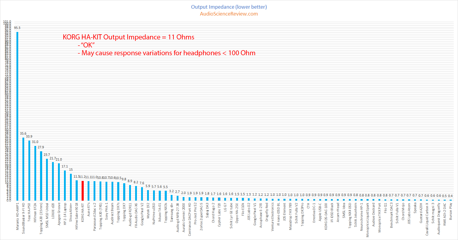 KORG NuTube NuTekt HA-KIT Headphone Amplifier Output Impedance Measurements.png