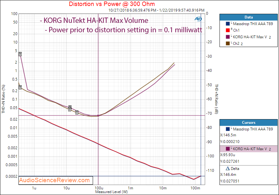 KORG NuTube NuTekt HA-KIT Headphone Amplifier Power at 300 ohm Measurements.png