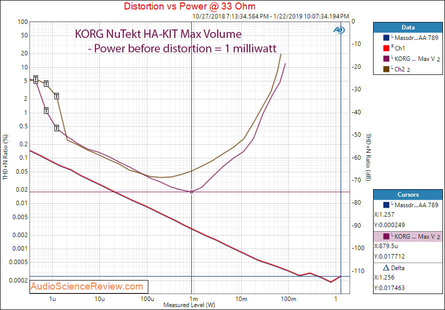 KORG NuTube NuTekt HA-KIT Headphone Amplifier Power at 33 ohm Measurements.png