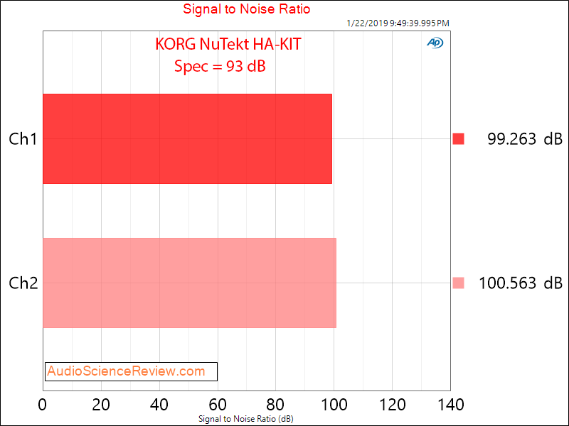 KORG NuTube NuTekt HA-KIT Headphone Amplifier SNR Measurements.png
