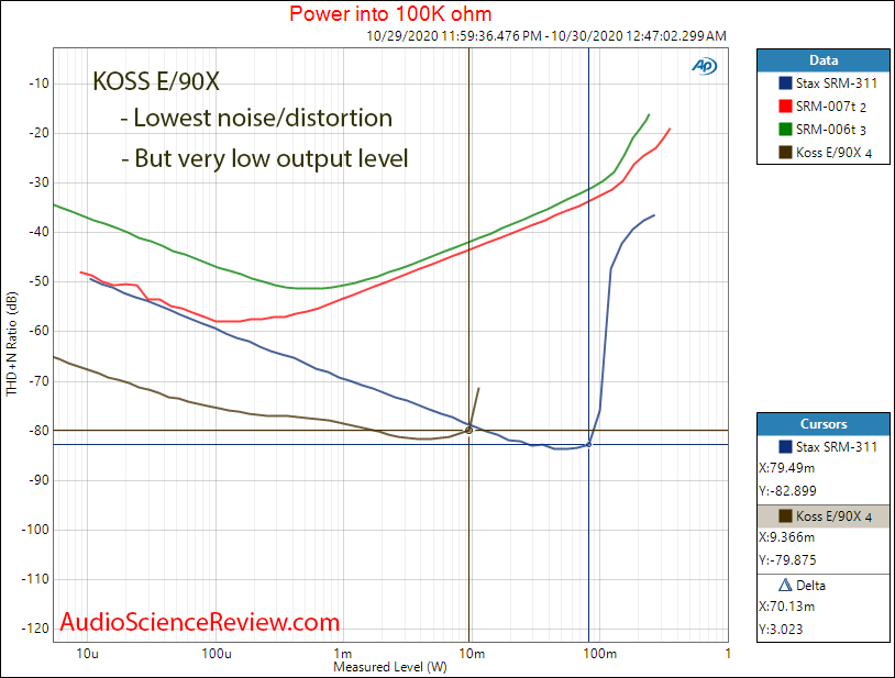 Koss E 90X Energizer Electrostatic Headphone Amplifier Power into 100k  Measurements.png