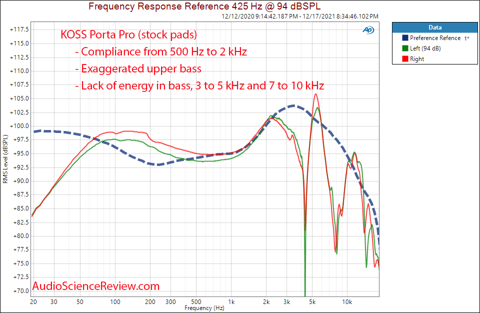 Koss Porta Pro Measurements Frequency Response On-ear Headphones.png