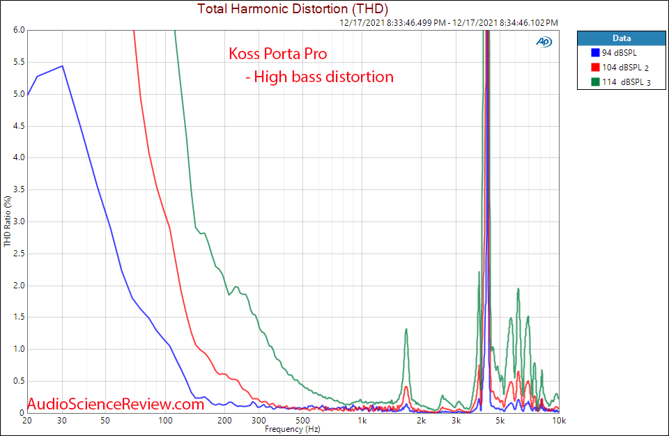 Koss Porta Pro Measurements relative distortion On-ear Headphones.png