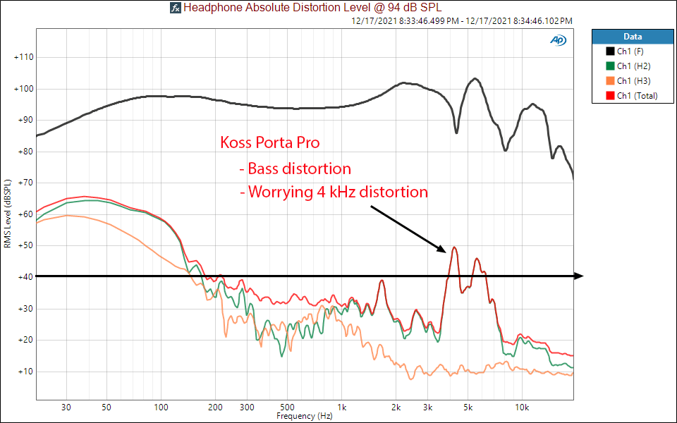 Koss Porta Pro Measurements THD distortion On-ear Headphones.png