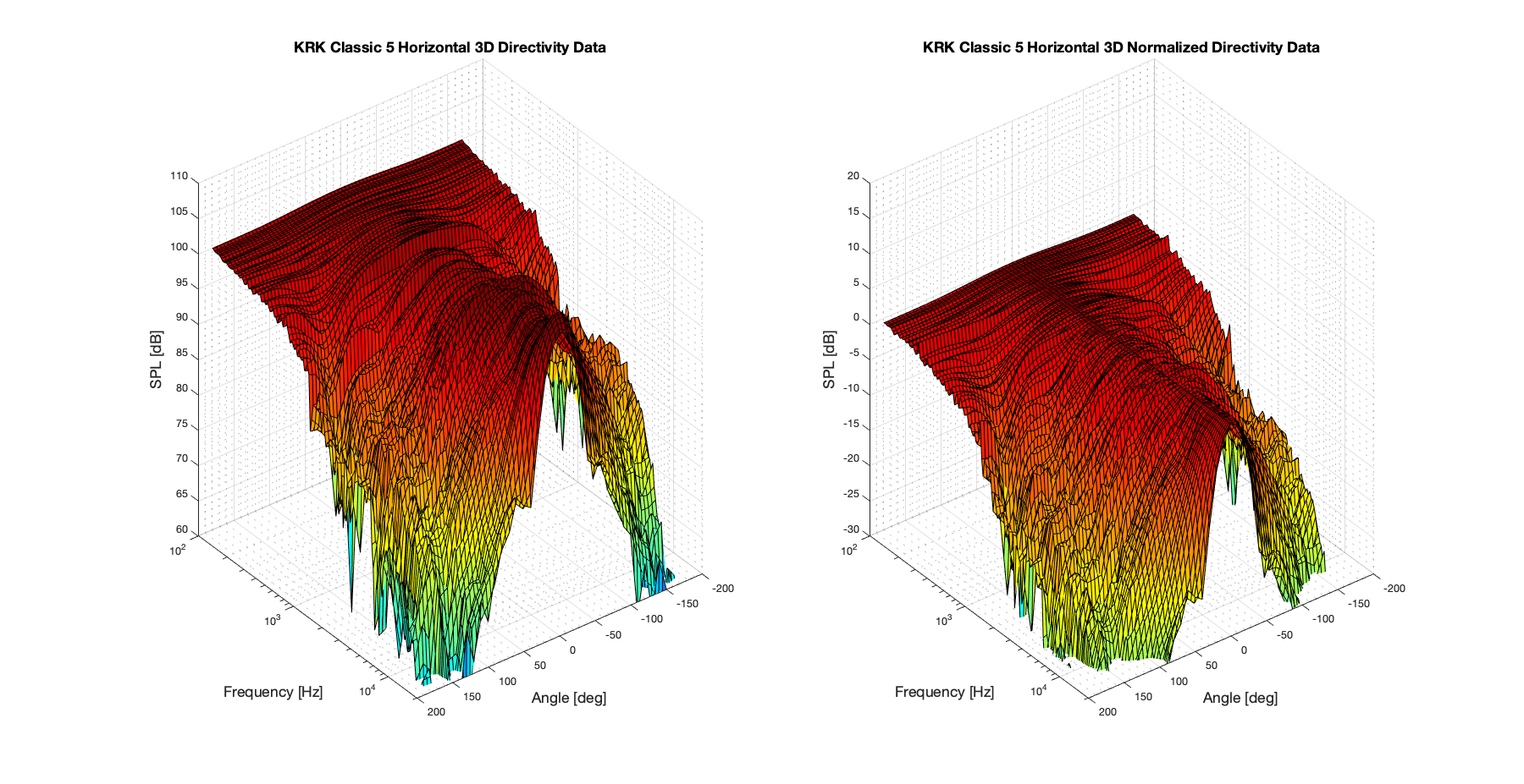 KRK Classic 5 3D surface Horizontal Directivity Data.png