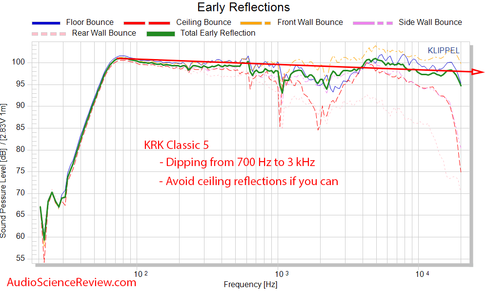 KRK Classic 5 Measurements spinorama CEA-2034 Early WIndow frequency response.png