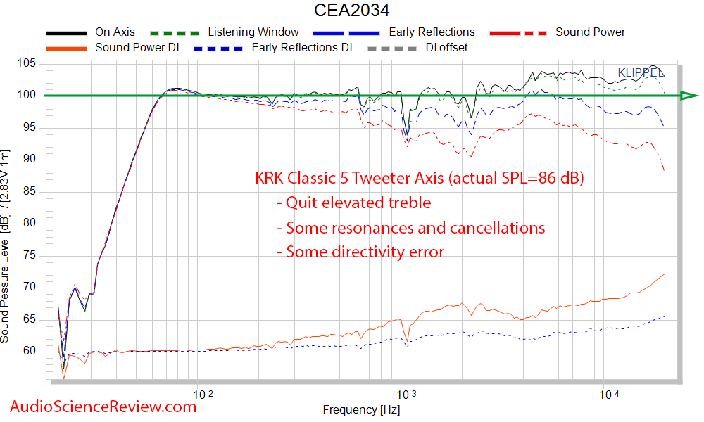 KRK Classic 5 Measurements spinorama CEA-2034 frequency response.png