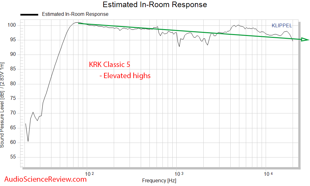 KRK Classic 5 Measurements spinorama CEA-2034 PIR Predicted In-room  frequency response.png