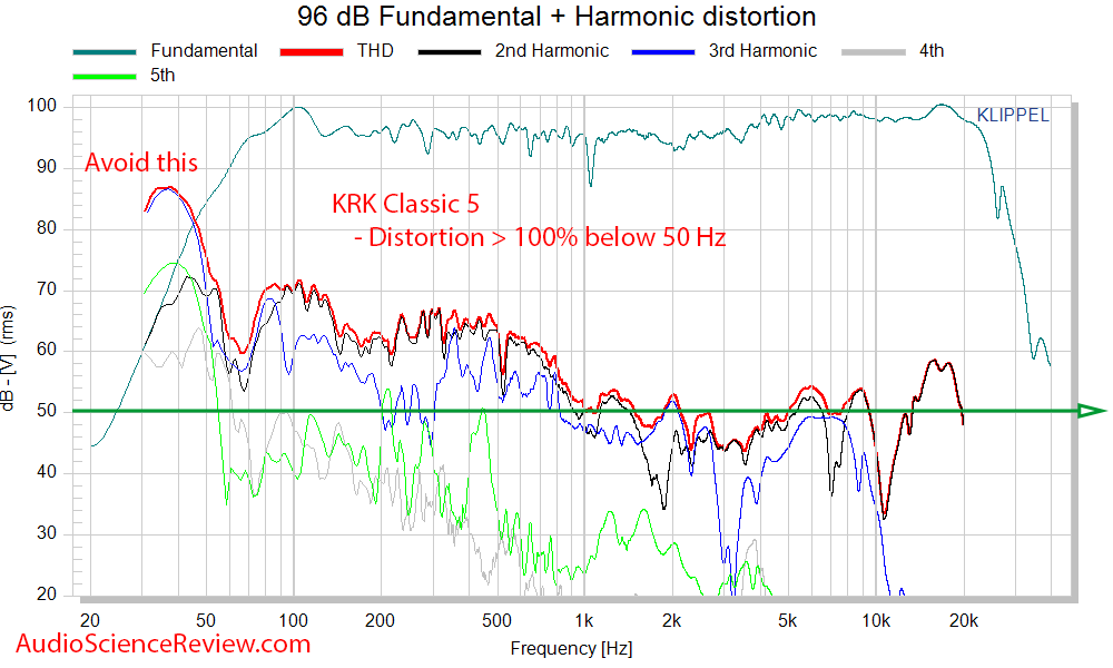 KRK Classic 5 Measurements THD Distortion.png