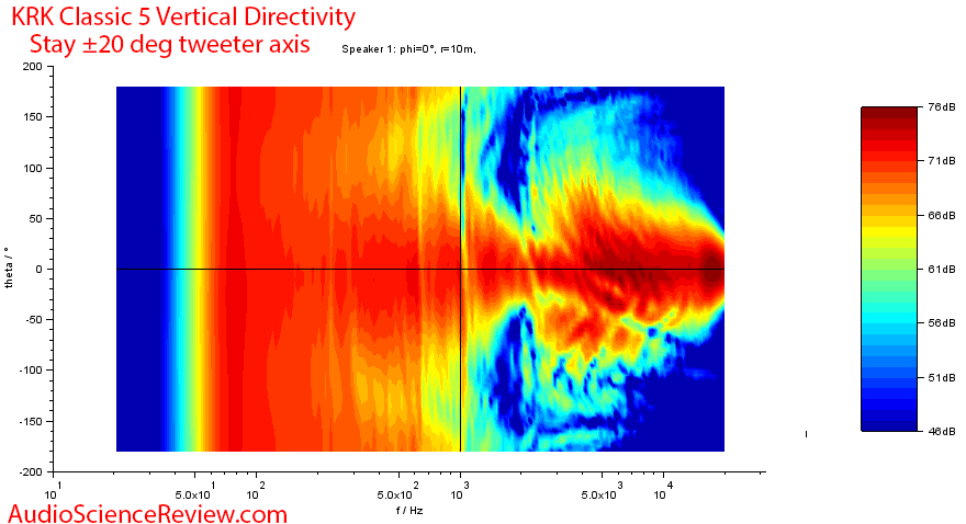 KRK Classic 5 Measurements  Vertical directivity.png