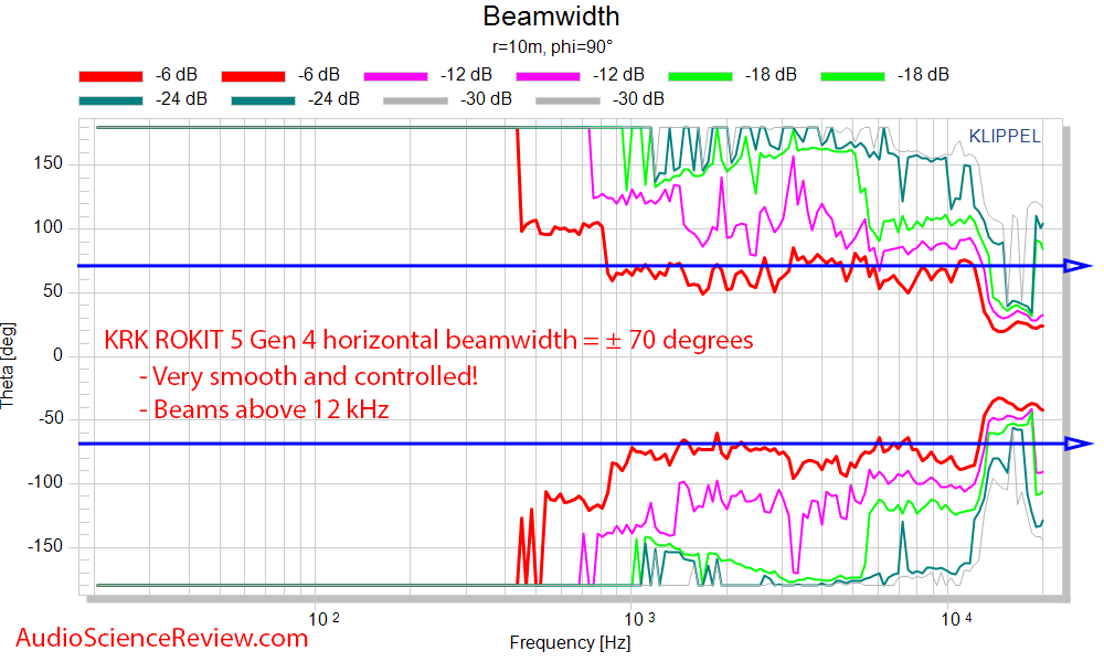 KRK RP5 Rokit G4 Measurements horizontal beamwidth.png