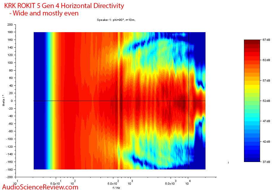 KRK RP5 Rokit G4 Measurements horizontal dierctivity.png