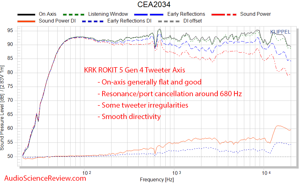 KRK RP5 Rokit G4 Measurements Spinorama CEA-2034 Frequency Response Studio Monitor.png