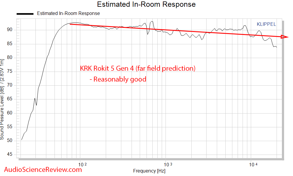 KRK RP5 Rokit G4 Measurements Spinorama CEA-2034 Predicted In-room Frequency Response Studio M...png