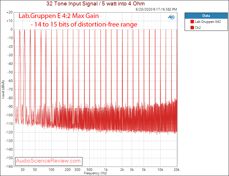 Lab.Gruppen E 42 touring amplifier multitone audio measurements.png